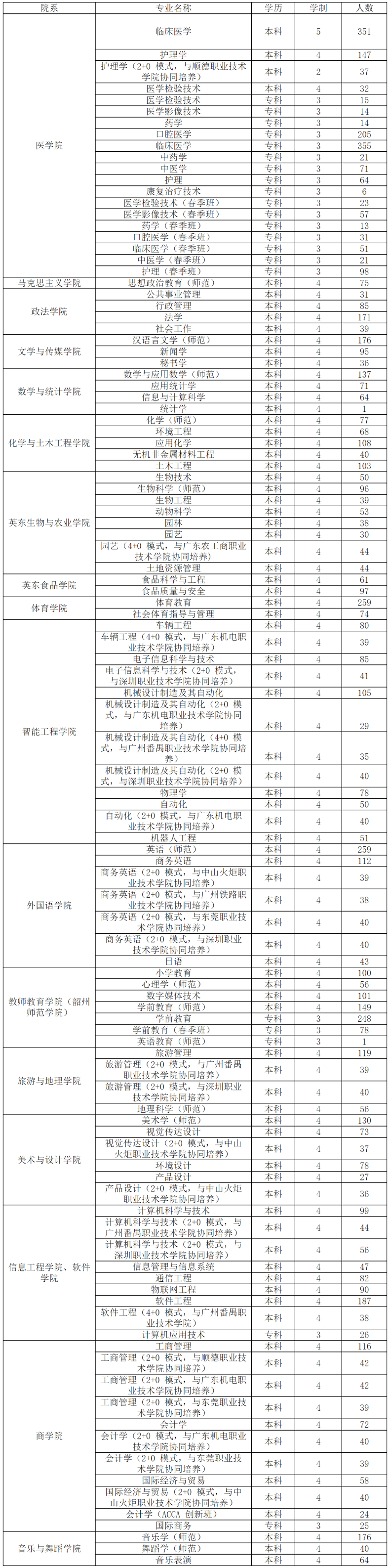 韶關(guān)學(xué)院是一本還是二本（附：2022年招生計(jì)劃）-1