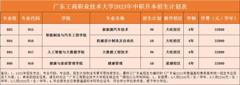 廣東工商職業(yè)技術(shù)大學(xué)怎么樣（附：3+證書招生信息）-1