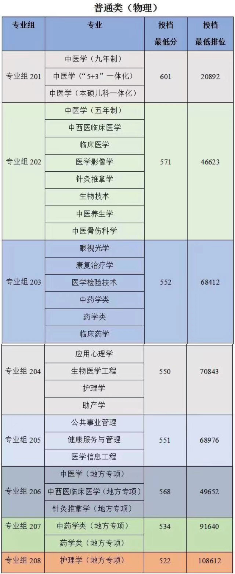 廣州中醫(yī)藥大學(xué)實(shí)力如何（附：2022年招生專業(yè)）-1