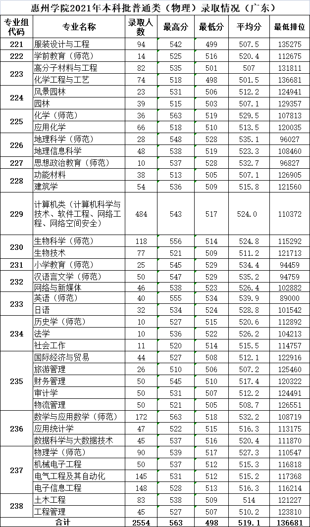 惠州學(xué)院怎么樣（附：近兩年招生專業(yè)及分?jǐn)?shù)線）-1