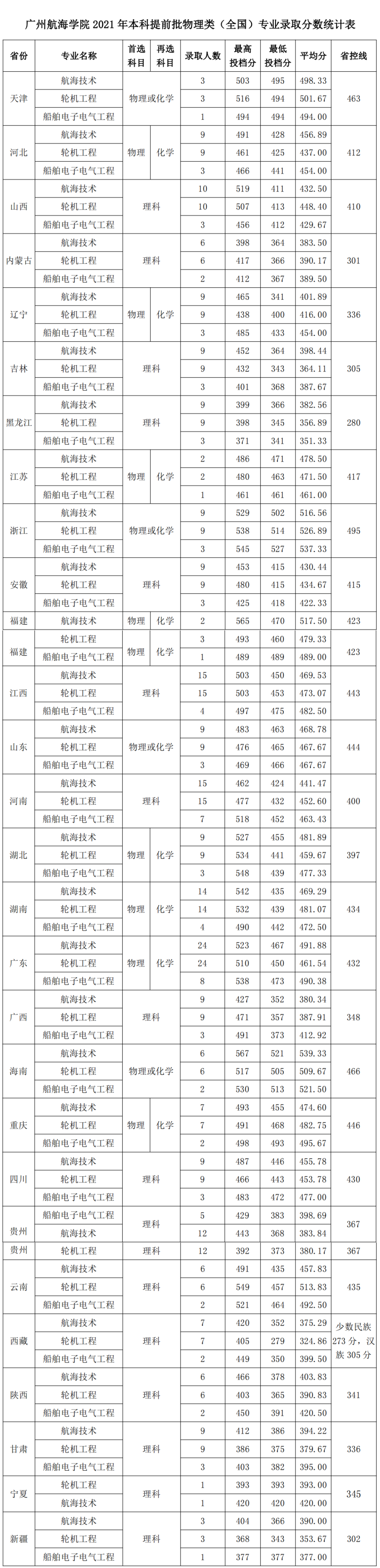 廣州航海學(xué)院怎么樣（附：近年招生專業(yè)及錄取情況）-1