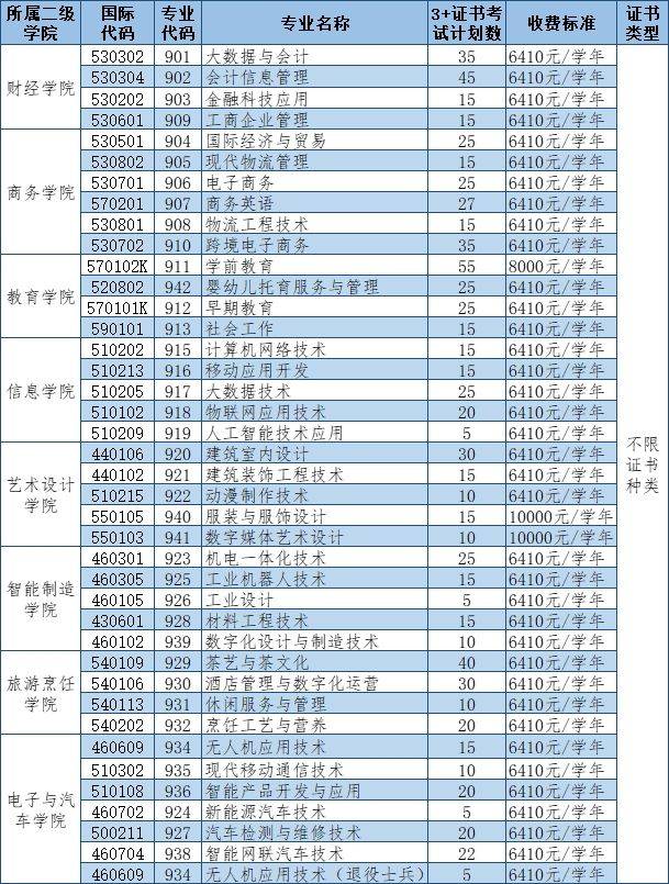 惠州城市職業(yè)學院怎么樣（附：2023年春季招生計劃及收費標準）-1