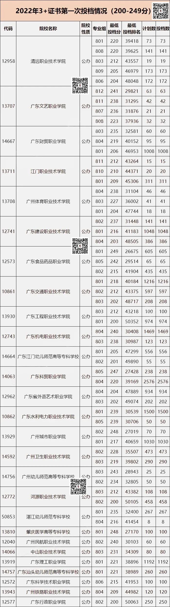 廣東省3+證書”學校分數(shù)線統(tǒng)計 (各分數(shù)段能報考的院校，僅供參考)-1