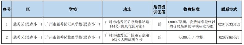 廣州市民辦高中招生信息匯總（招生計(jì)劃、分?jǐn)?shù)線、學(xué)費(fèi)……）-1