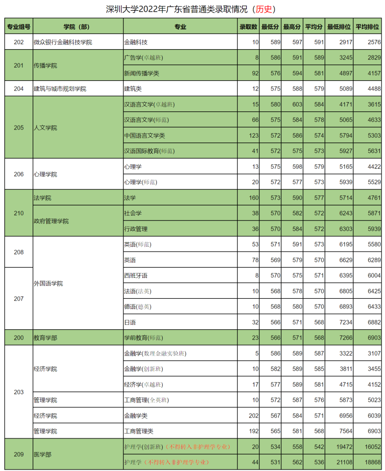 深圳大學(xué)怎么樣，好不好？（附：2022年招生專業(yè)及招生情況）-1