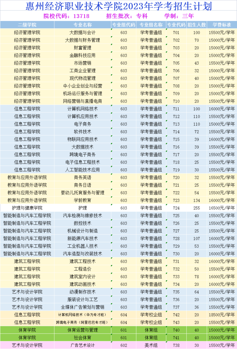 惠州經(jīng)濟(jì)職業(yè)技術(shù)學(xué)院好不好（附：2023年春季招生計(jì)劃）-1