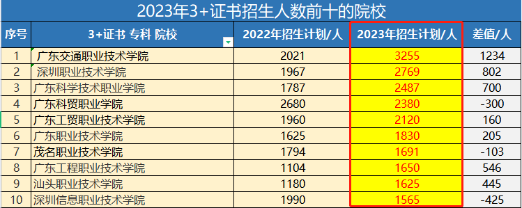 廣東省招收中職生最多的?？茖W校前十排名（附：各校去年投檔線）-1