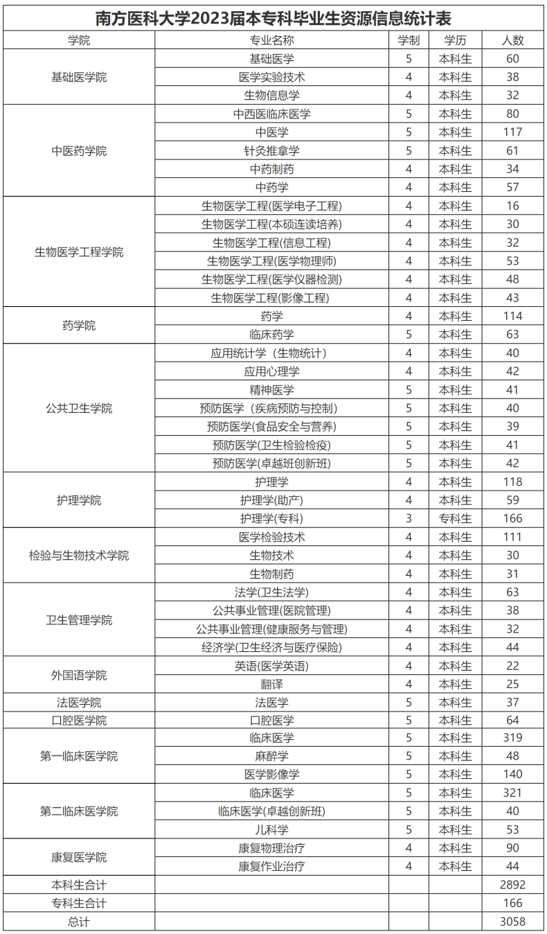 南方醫(yī)科大學(xué)實(shí)力如何（附：招生計(jì)劃專業(yè)及畢業(yè)生就業(yè)情況）-1