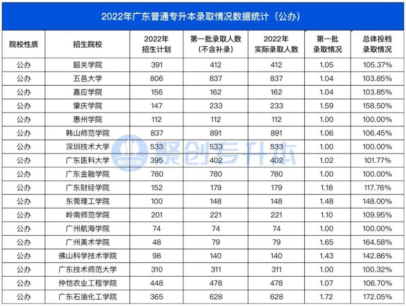 2022年廣東專插本各院校錄取情況（廣東專升本哪所學(xué)校更好考）-1