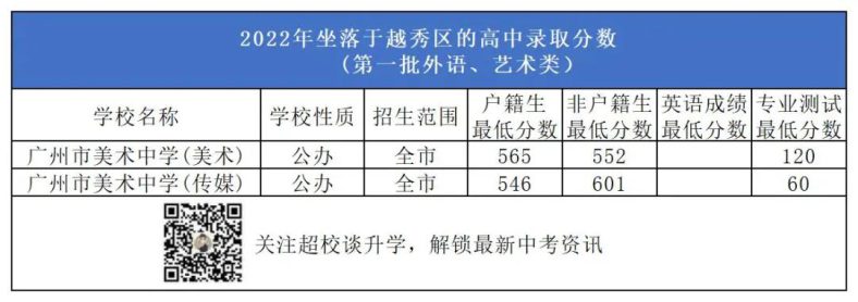 廣州越秀區(qū)有哪些高中學(xué)校（附：2022年招生情況及收費標(biāo)準(zhǔn)）-1