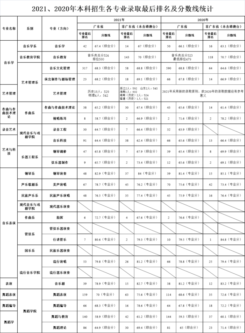 星海音樂學院實力如何（附：歷年招生專業(yè)及分數(shù)線）-1