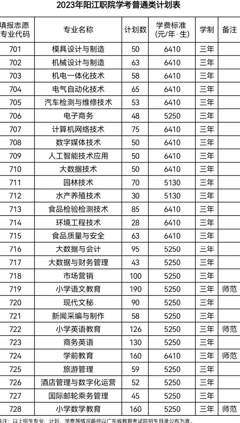 陽江職業(yè)技術(shù)學(xué)院好不好（附：2023年3+證書招生計(jì)劃）-1