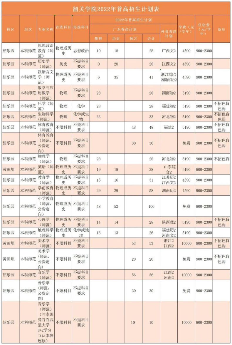 韶關(guān)學(xué)院是一本還是二本（附：2022年招生計(jì)劃）-1