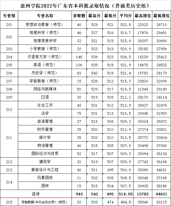 惠州學(xué)院怎么樣（附：近兩年招生專業(yè)及分?jǐn)?shù)線）-1