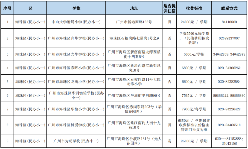 廣州市民辦高中招生信息匯總（招生計(jì)劃、分?jǐn)?shù)線、學(xué)費(fèi)……）-1