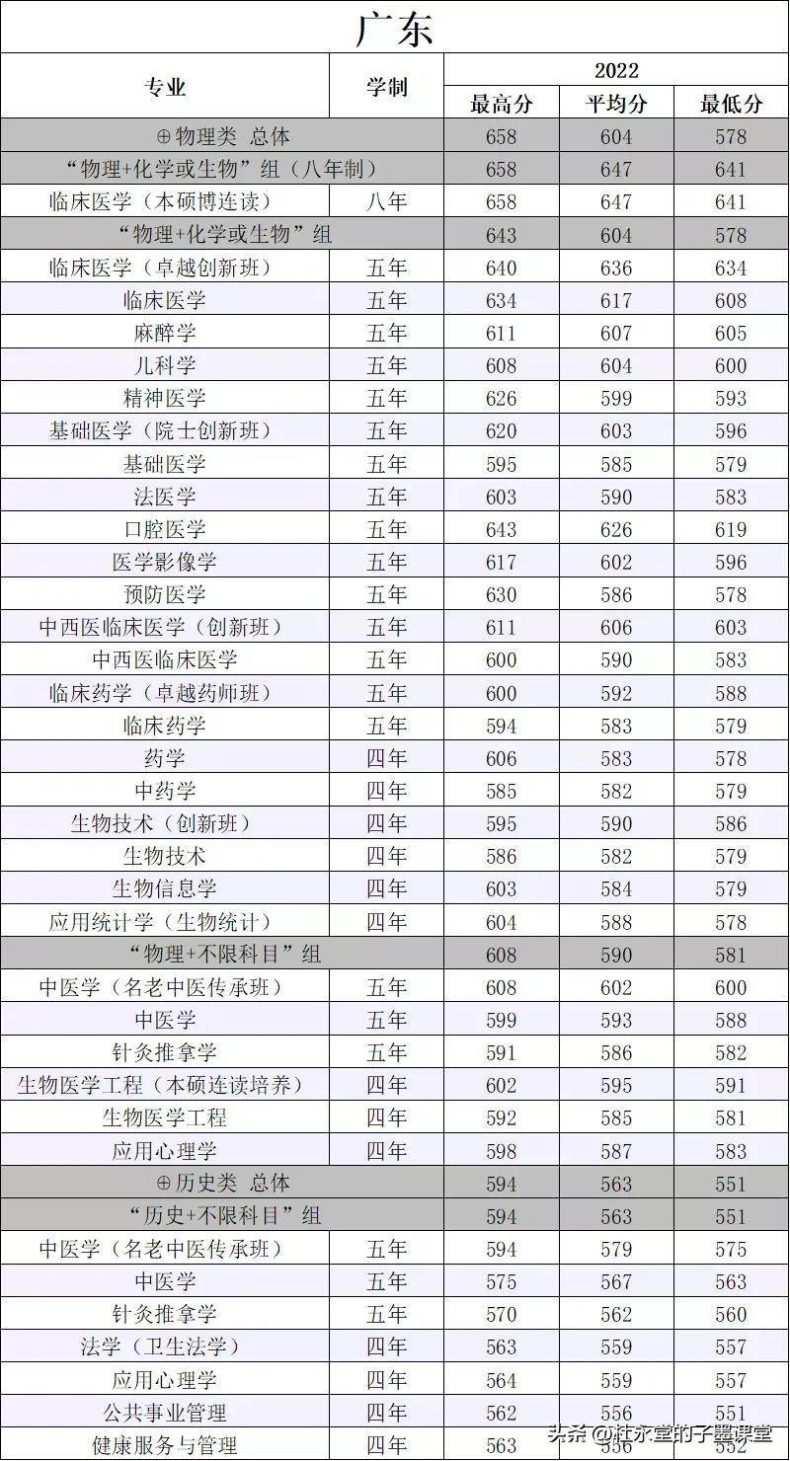 南方醫(yī)科大學簡介（附：2022年廣東省本科錄取分數線）-1