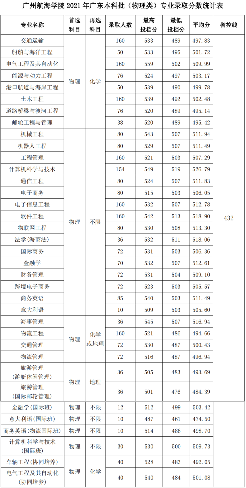 廣州航海學(xué)院怎么樣（附：近年招生專業(yè)及錄取情況）-1