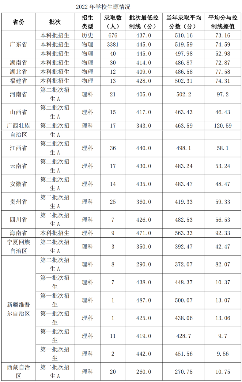 仲愷農(nóng)業(yè)工程學(xué)院是本科還是?？疲ǜ剑?022年招生計(jì)劃及分?jǐn)?shù)線）-1