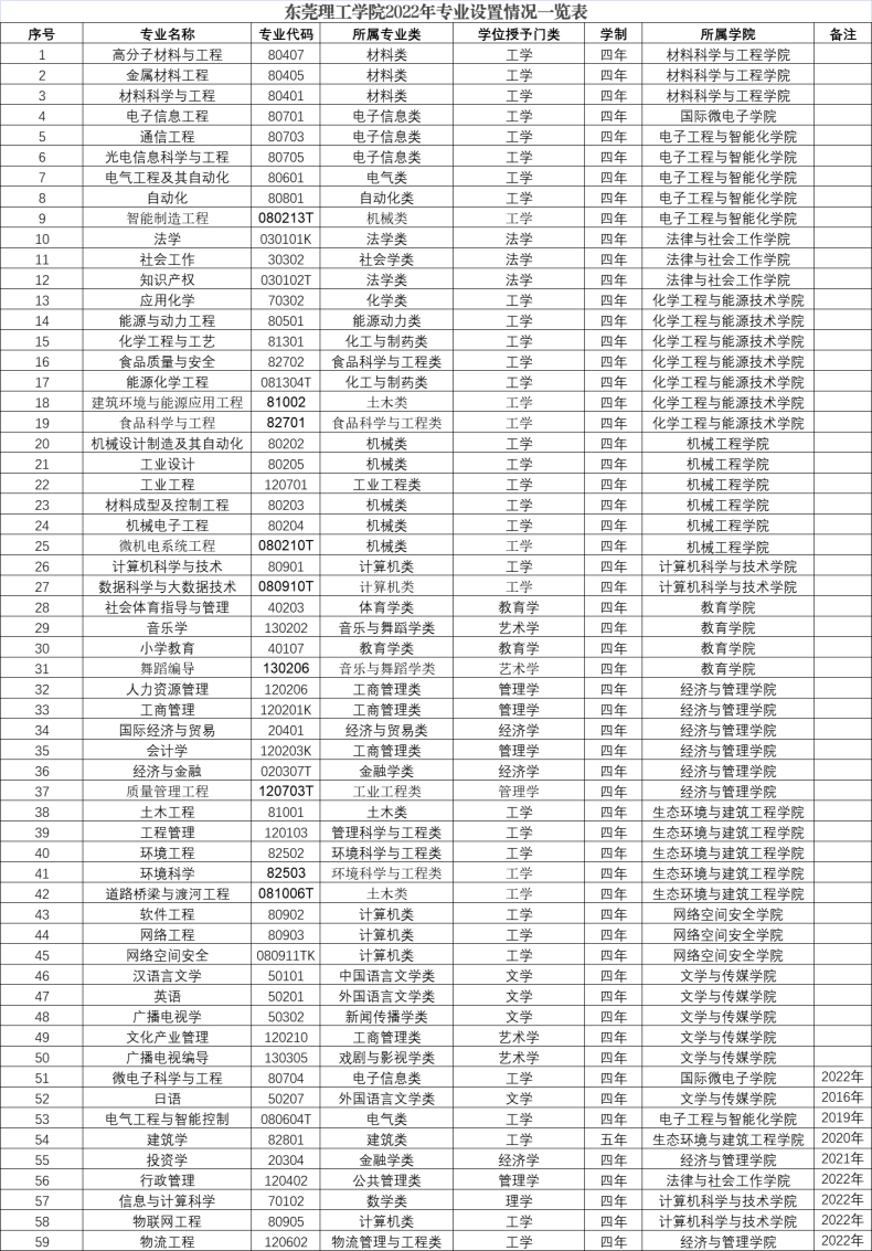 東莞理工學(xué)院實(shí)力如何（附：2022年招生情況及專業(yè)信息）-1