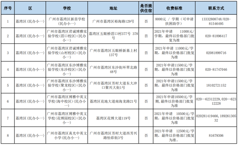 廣州市民辦高中招生信息匯總（招生計(jì)劃、分?jǐn)?shù)線、學(xué)費(fèi)……）-1