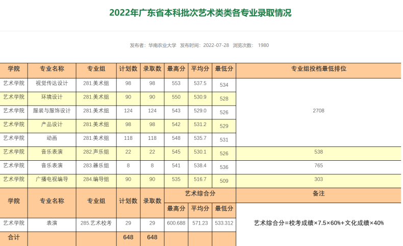 華南農(nóng)業(yè)大學(xué)怎么樣好不好（附：2022年各專(zhuān)業(yè)錄取情況）-1