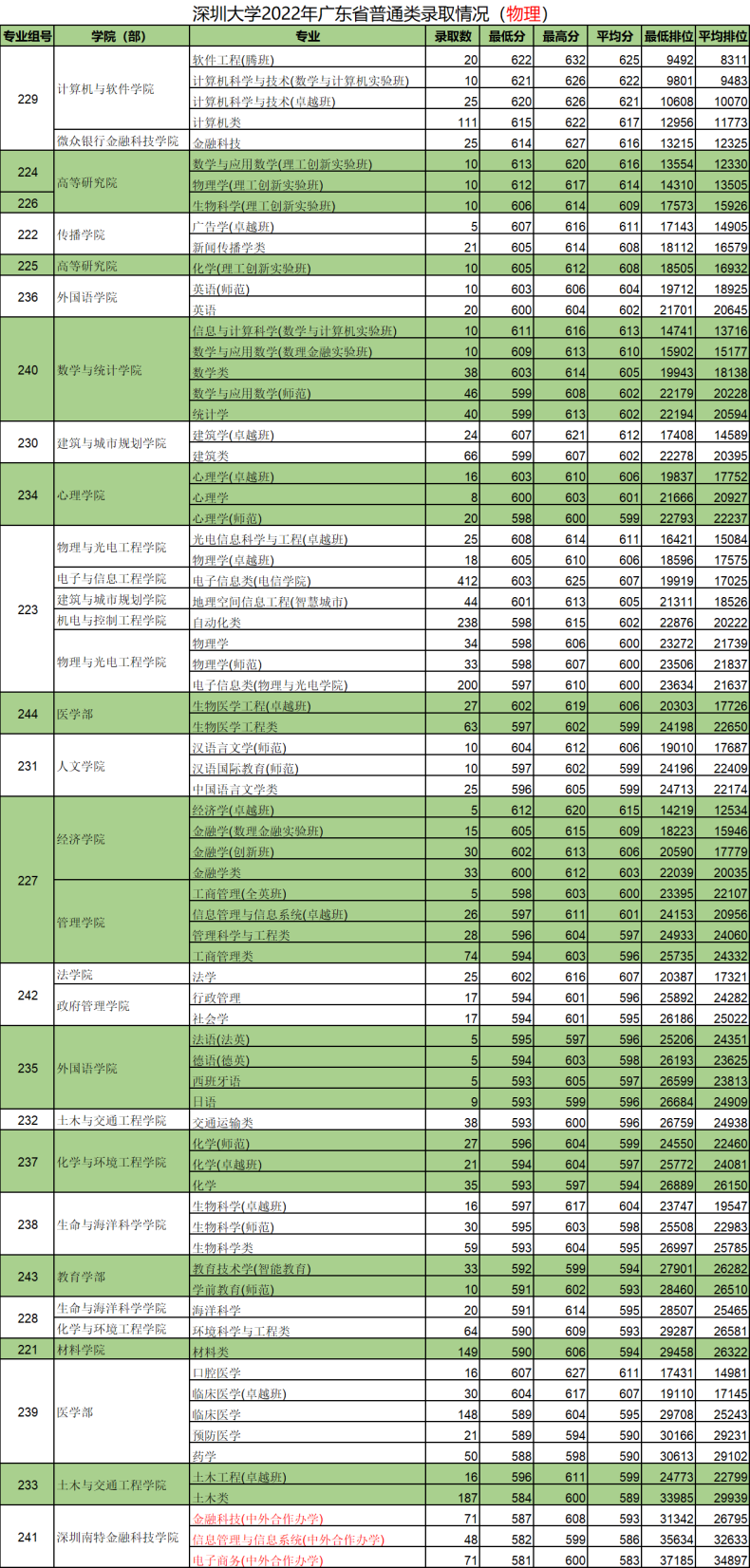 深圳大學(xué)怎么樣，好不好？（附：2022年招生專業(yè)及招生情況）-1