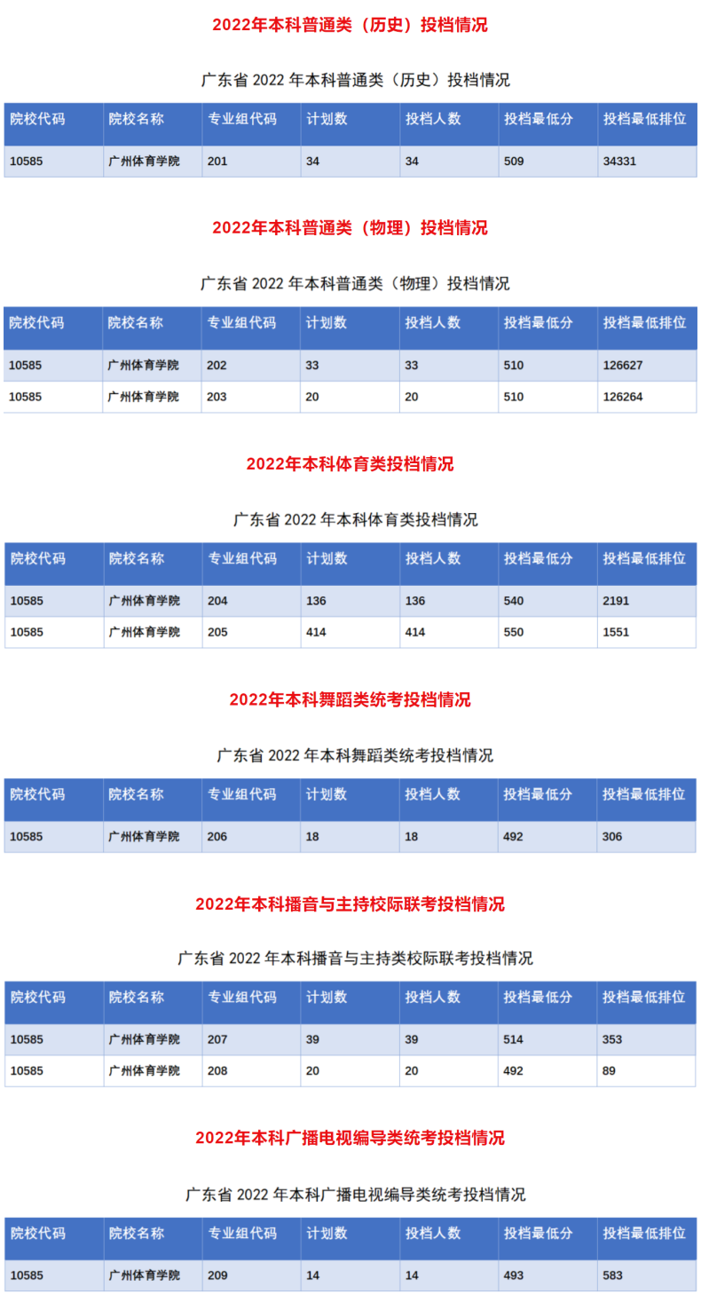 廣州體育學(xué)院好不好（附：2022年投檔情況）-1