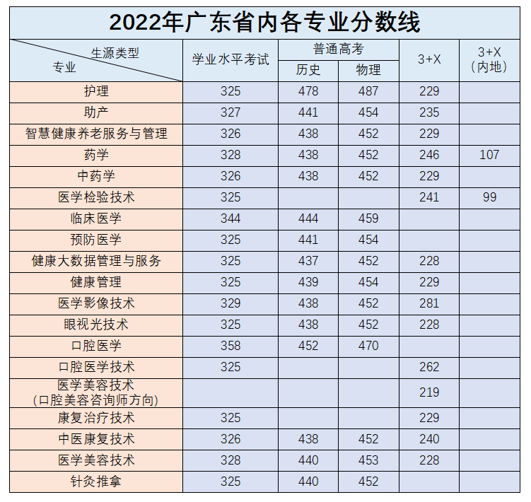 廣州衛(wèi)生職業(yè)技術(shù)學(xué)院2023年春季招生計(jì)劃（附：報(bào)名相關(guān)信息）-1