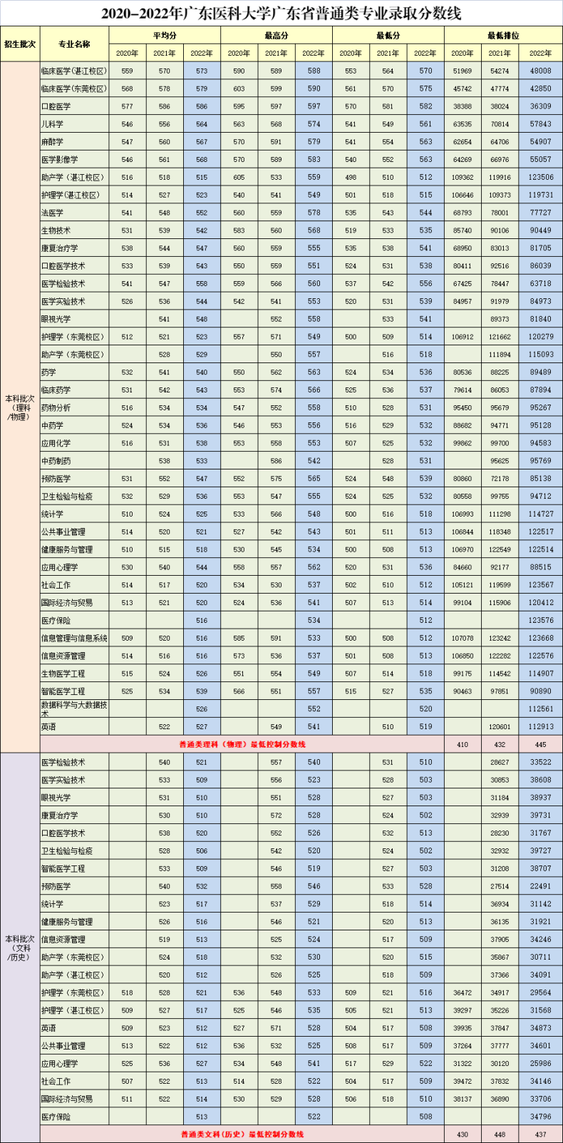 廣東醫(yī)科大學好不好（附：歷年錄取分數(shù)線及重點專業(yè)）-1