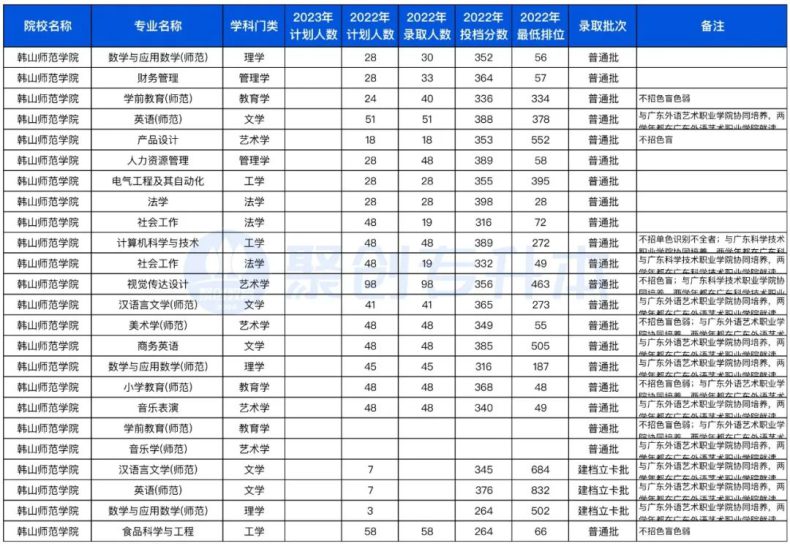 廣東省2023年專升本不限專業(yè)的10所公辦院校（附：去年招生計(jì)劃及分?jǐn)?shù)線）-1