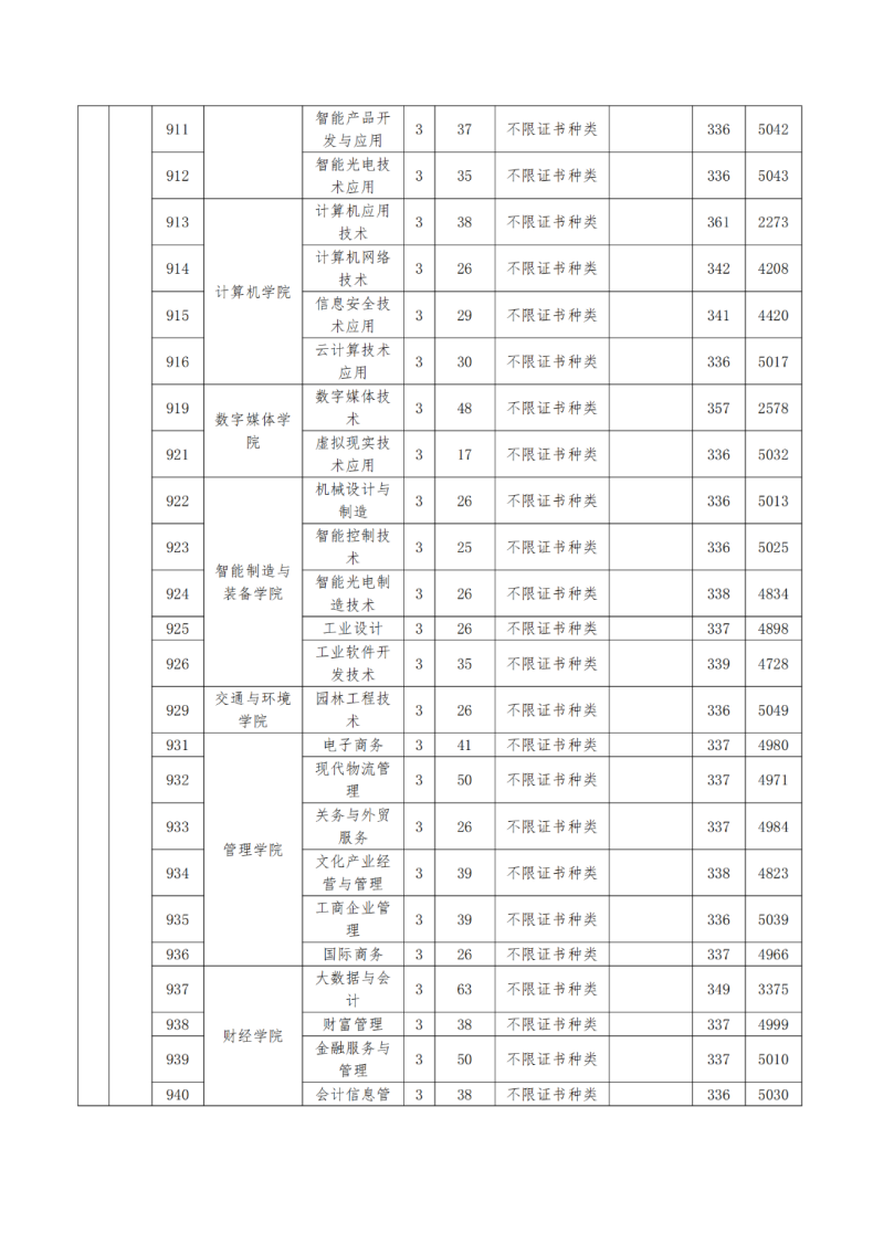 深圳信息職業(yè)技術(shù)學(xué)院怎么樣（附：2023年3+證書招生專業(yè)）-1