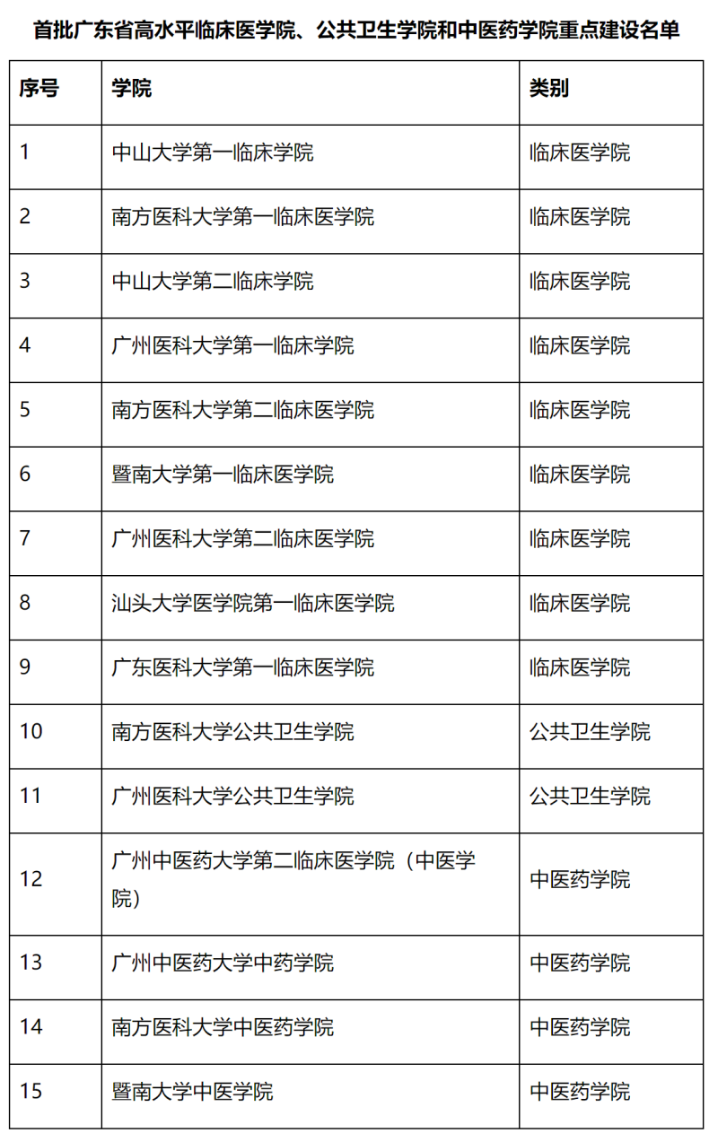 廣東醫(yī)科大學好不好（附：歷年錄取分數(shù)線及重點專業(yè)）-1