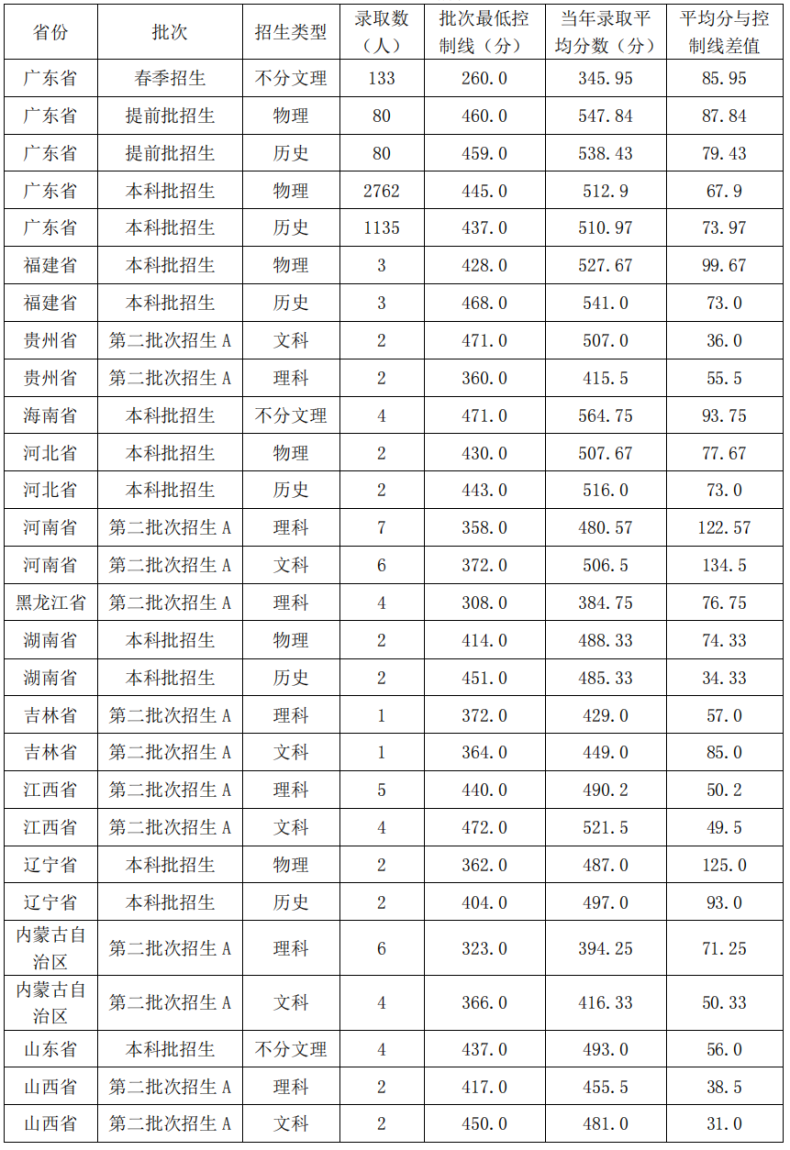 韓山師范學(xué)院錄取分?jǐn)?shù)線高嗎（附：招生專業(yè)）-1