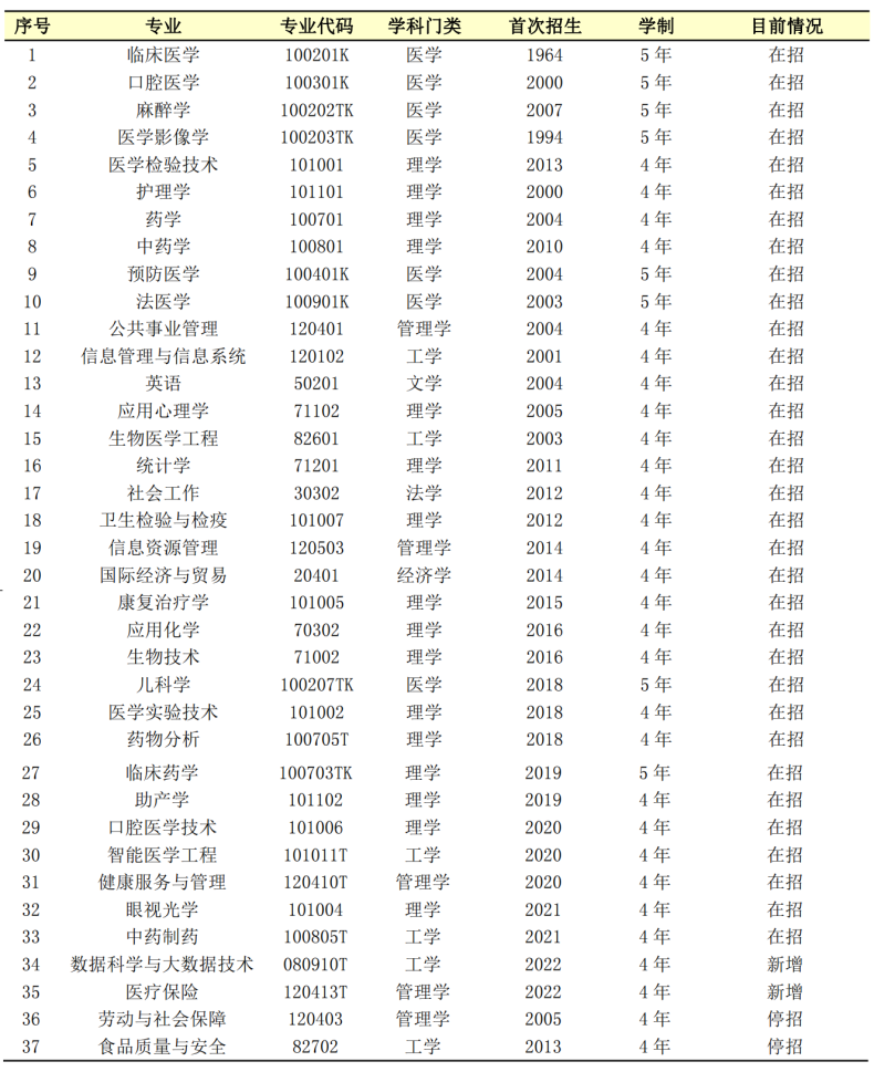 廣東醫(yī)科大學好不好（附：歷年錄取分數(shù)線及重點專業(yè)）-1