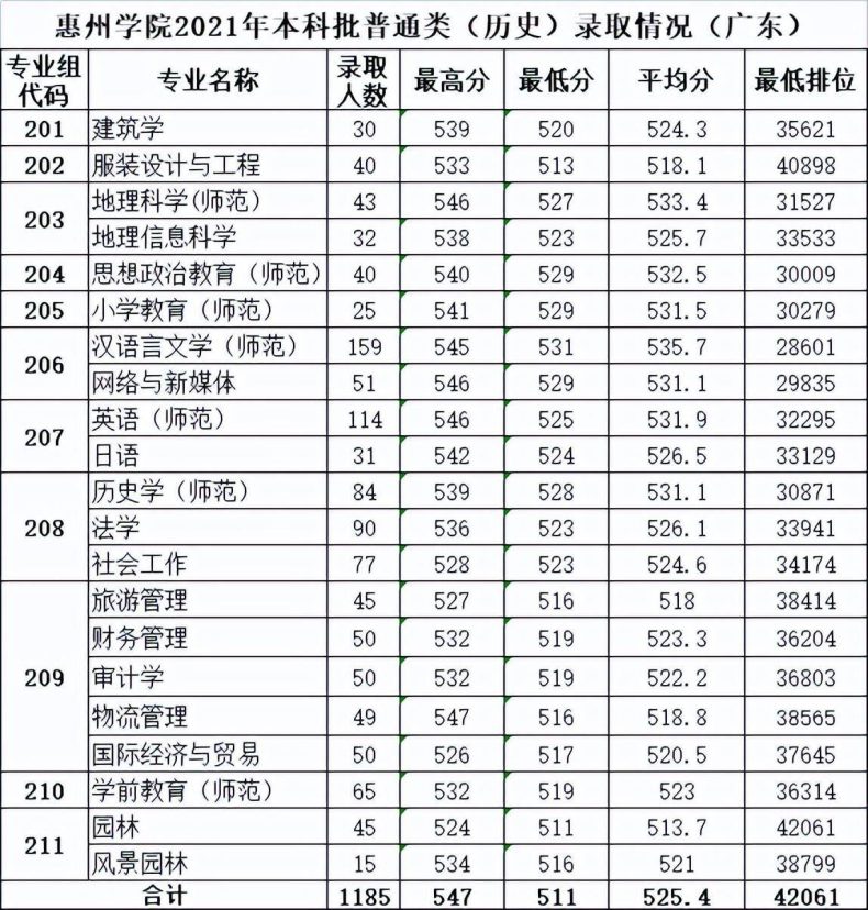 惠州學(xué)院怎么樣（附：近兩年招生專業(yè)及分?jǐn)?shù)線）-1