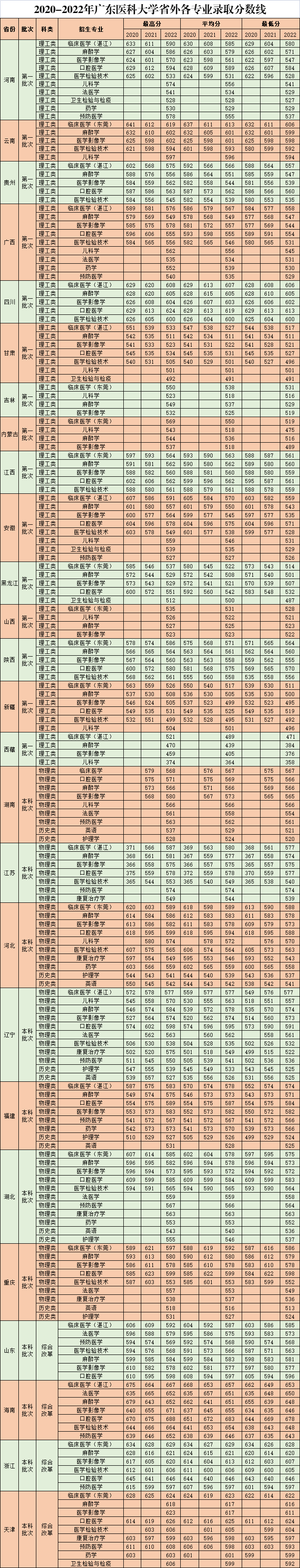 廣東醫(yī)科大學好不好（附：歷年錄取分數(shù)線及重點專業(yè)）-1