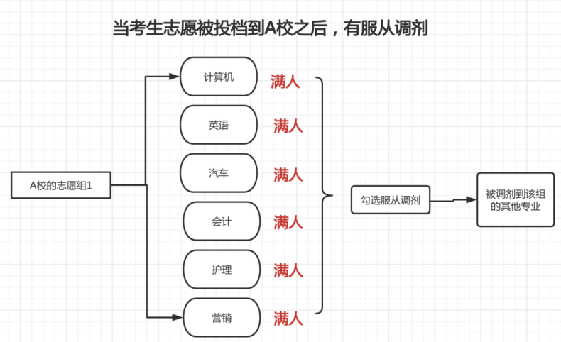 3+證書填報(bào)志愿時(shí)什么是【服從調(diào)劑】？填志愿要不要勾選？-1