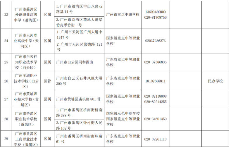 廣州市全部招生中職學(xué)校名單（附：學(xué)校地址及聯(lián)系方式）-1