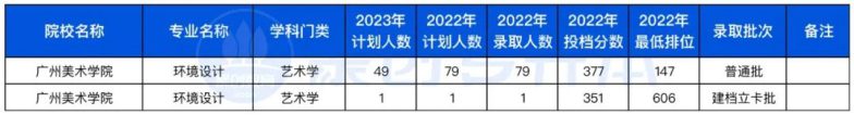 廣東省2023年專升本不限專業(yè)的10所公辦院校（附：去年招生計(jì)劃及分?jǐn)?shù)線）-1