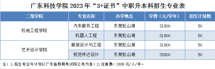 廣東科技學(xué)院怎么樣（附：2023年“3+證書”報(bào)考相關(guān)信息）-1