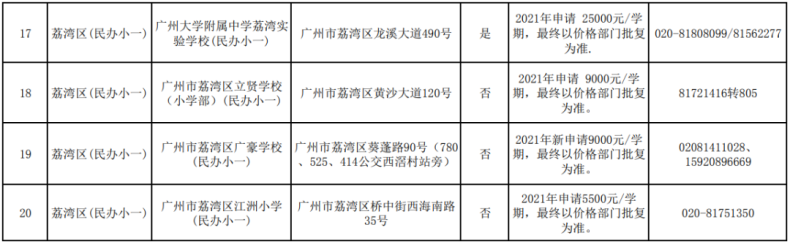 廣州市民辦高中招生信息匯總（招生計(jì)劃、分?jǐn)?shù)線、學(xué)費(fèi)……）-1