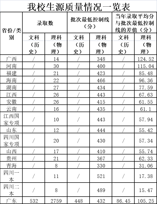 佛山科學(xué)技術(shù)學(xué)院怎么樣（附：2022年招生專業(yè)及收費標(biāo)準(zhǔn)）-1