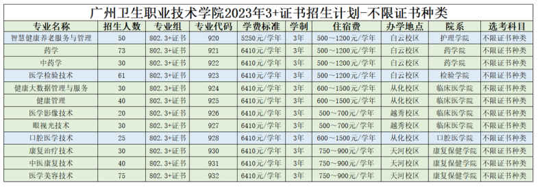 廣州衛(wèi)生職業(yè)技術(shù)學(xué)院2023年春季招生計(jì)劃（附：報(bào)名相關(guān)信息）-1