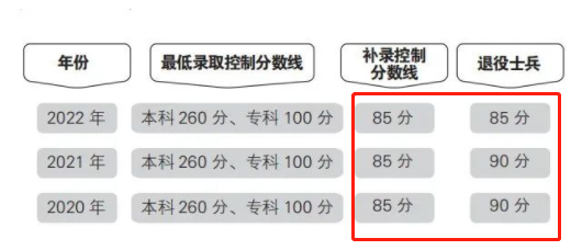 3+證書退檔了什么時候補錄？要多少分？-1