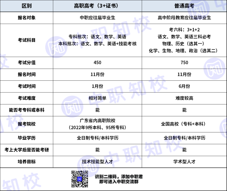 高職高考與普通高考都是什么（附：二者的異同點）-1