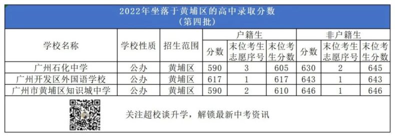 廣州黃埔區(qū)有哪些高中學校（附：招生情況及歷年分數線信息）-1