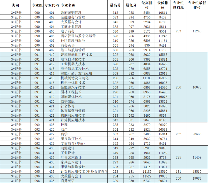 東莞職業(yè)技術學院好不好（附：2023年3+證書高職高考招生計劃）-1