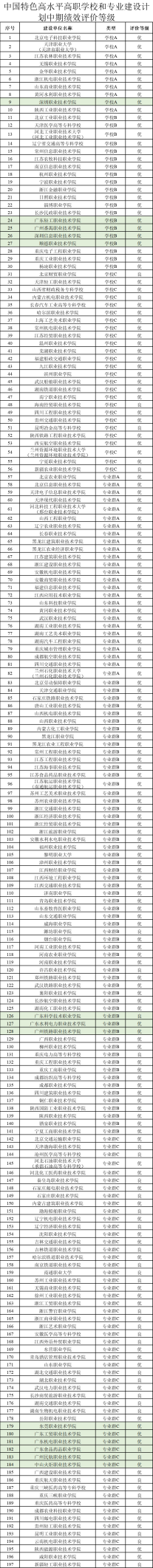 廣東省雙高計劃院校有哪些？（附：全國高職院校入選名單）-1