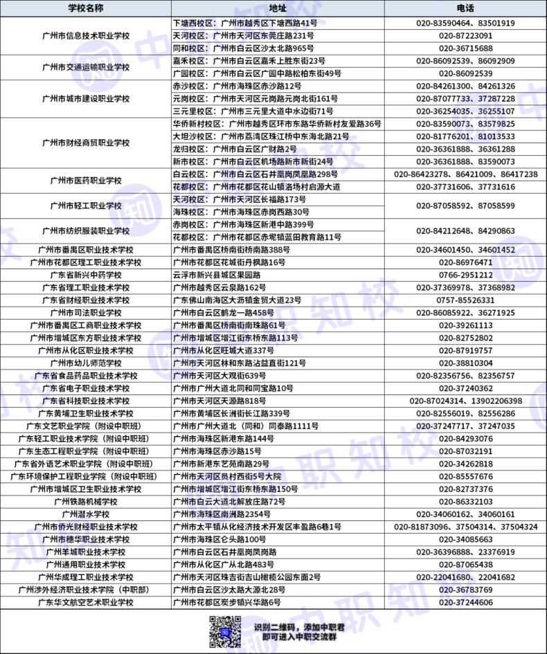 廣州市有哪些中專學(xué)校（附：學(xué)校類型、等級(jí)、招生專業(yè)）-1