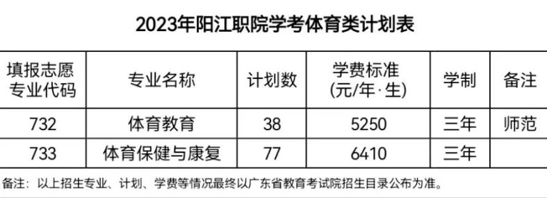 陽江職業(yè)技術(shù)學(xué)院好不好（附：2023年3+證書招生計(jì)劃）-1